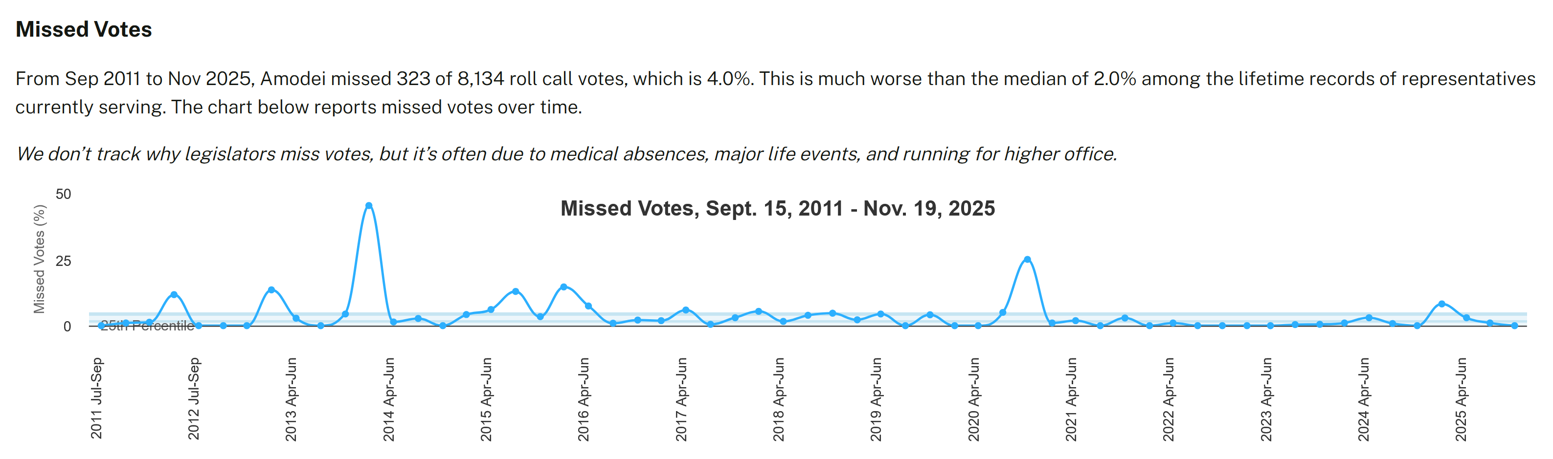 Mark Amodei absenteeism chart NV-02 votes missed